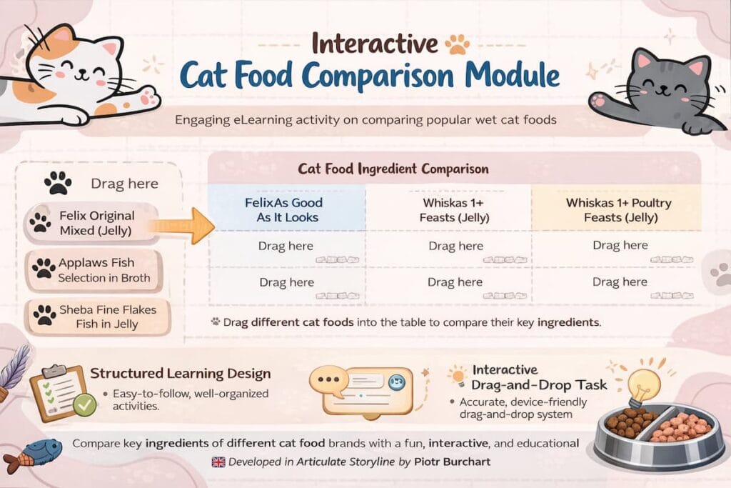 Wide infographic showing an interactive cat food comparison module with drag-and-drop activities used to compare ingredients across different cat food options.